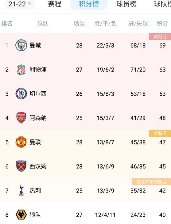 罗马半场2-0领先谢里夫。